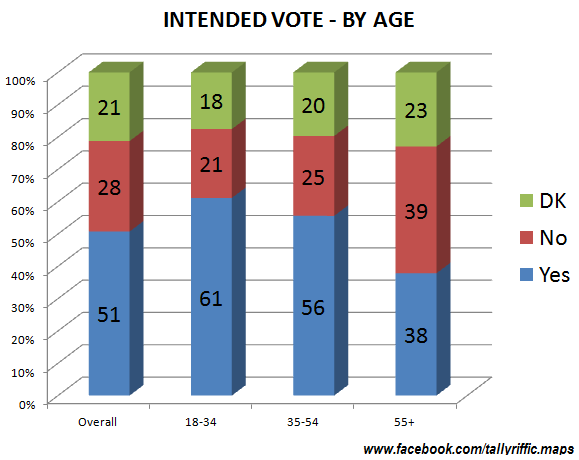 ABORTION vote by Age APR 2018