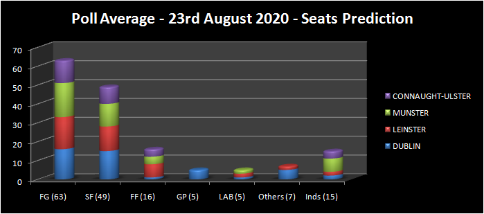 Poll Average 23rd August 2020 - seats