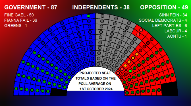 THE POLL AVERAGE ON 1st OCTOBER 2024