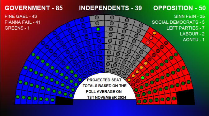 The Poll Average on 1st November 2024